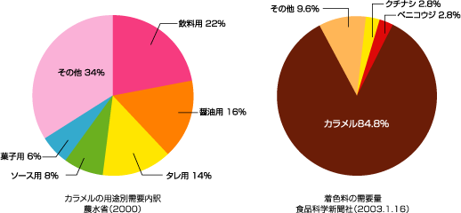 カラメルの用途別需要内訳 農水省（2000）、着色料の需要量 食品科学新聞社（2003.1.16）