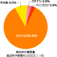 着色料の需要量 食品科学新聞社（2003.1.16）