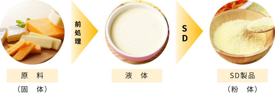 製造過程イメージ：チーズ