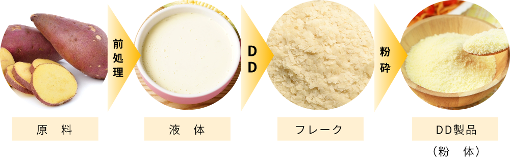 製造過程イメージ：さつまいも
