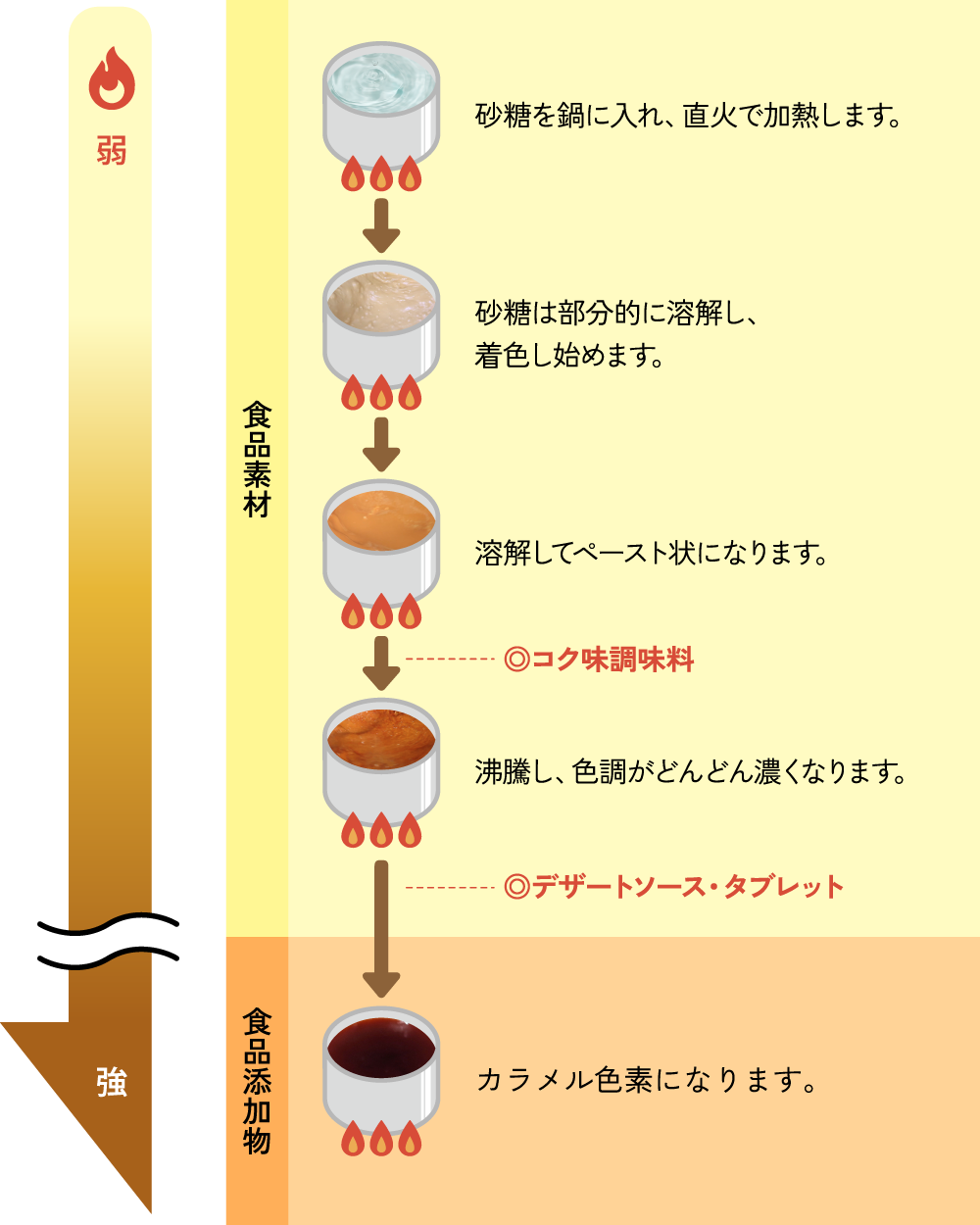 カラメルの製法
